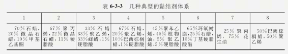 典型黏結(jié)劑